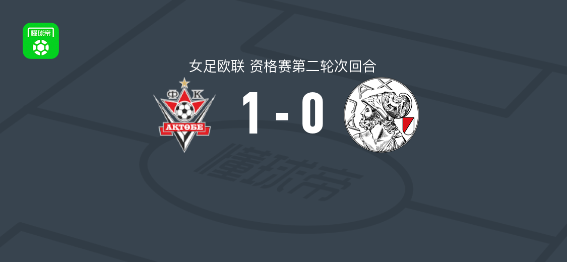阿克托比女足1-0阿贾克斯女足,摩根-里斯绝杀