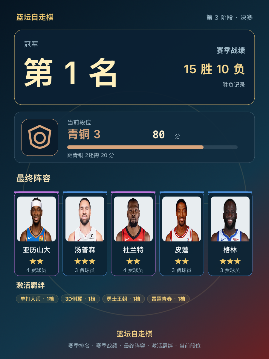 CBA赛季冠军排名第1战绩15胜10负当前段位青铜3