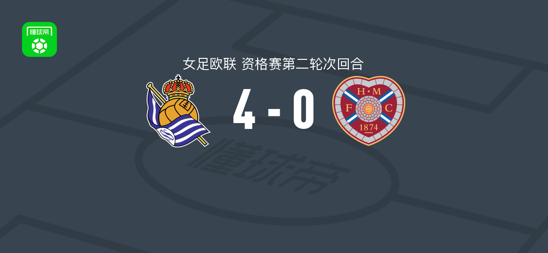 皇家社会女足4-0大胜哈茨女足，坎波、葆拉-费尔南德斯破门