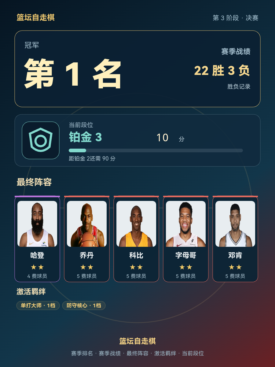 CBA第1名,赛季22胜3负,当前段位铂金3