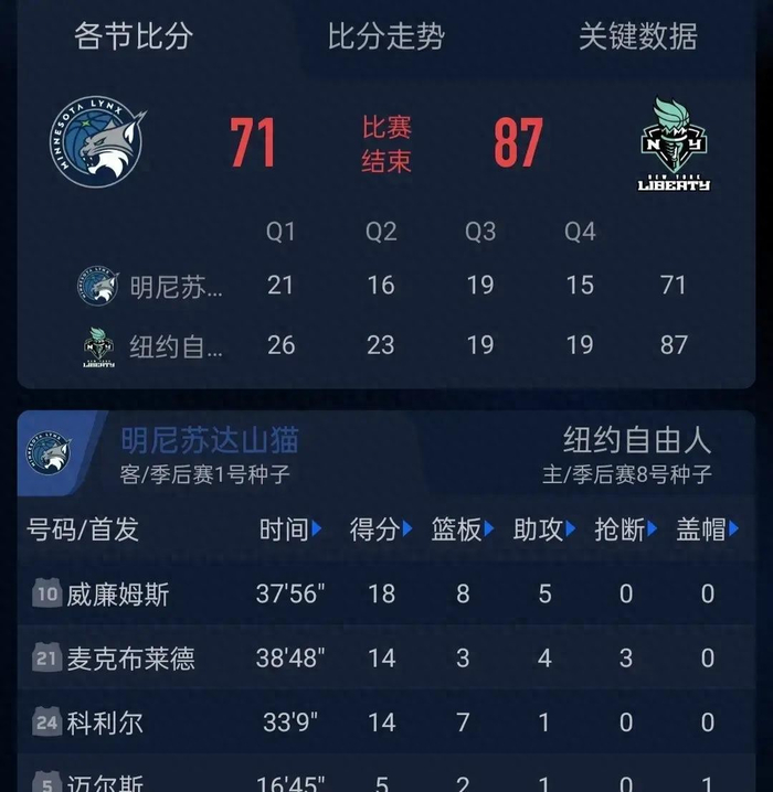 纽约自由人87-71横扫明尼苏达山猫，斯图尔特、琼斯、约内斯库获优秀评级
