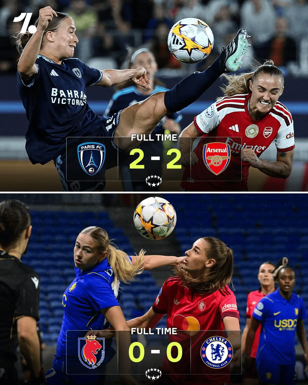 女足欧冠：巴萨6-0罗马，拜仁3-0本菲卡，阿森纳2-2巴黎FC