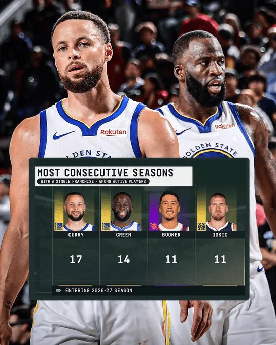 NBA现役球员效力同一支球队时间最长：库里17个赛季，追梦14个赛季，布克/约基奇11个赛季
