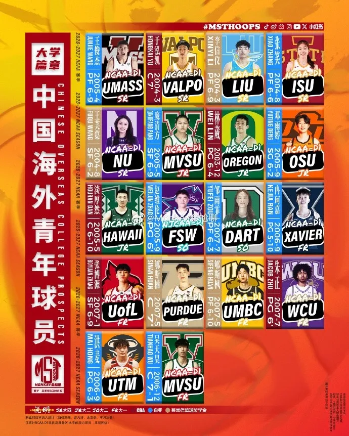 媒体人:26-27赛季旅外青年球员共18人 徐昕等4人无缘NCAA