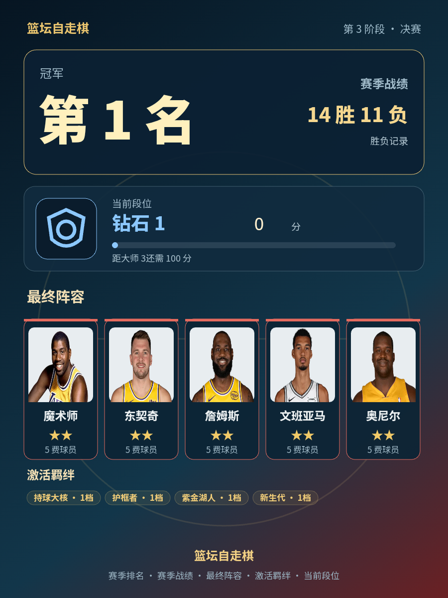 CBA第1名：当前段位钻石1，赛季战绩14胜11负