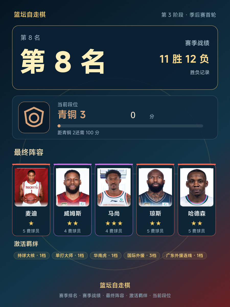 CBA赛季战绩11胜12负，当前段位青铜3