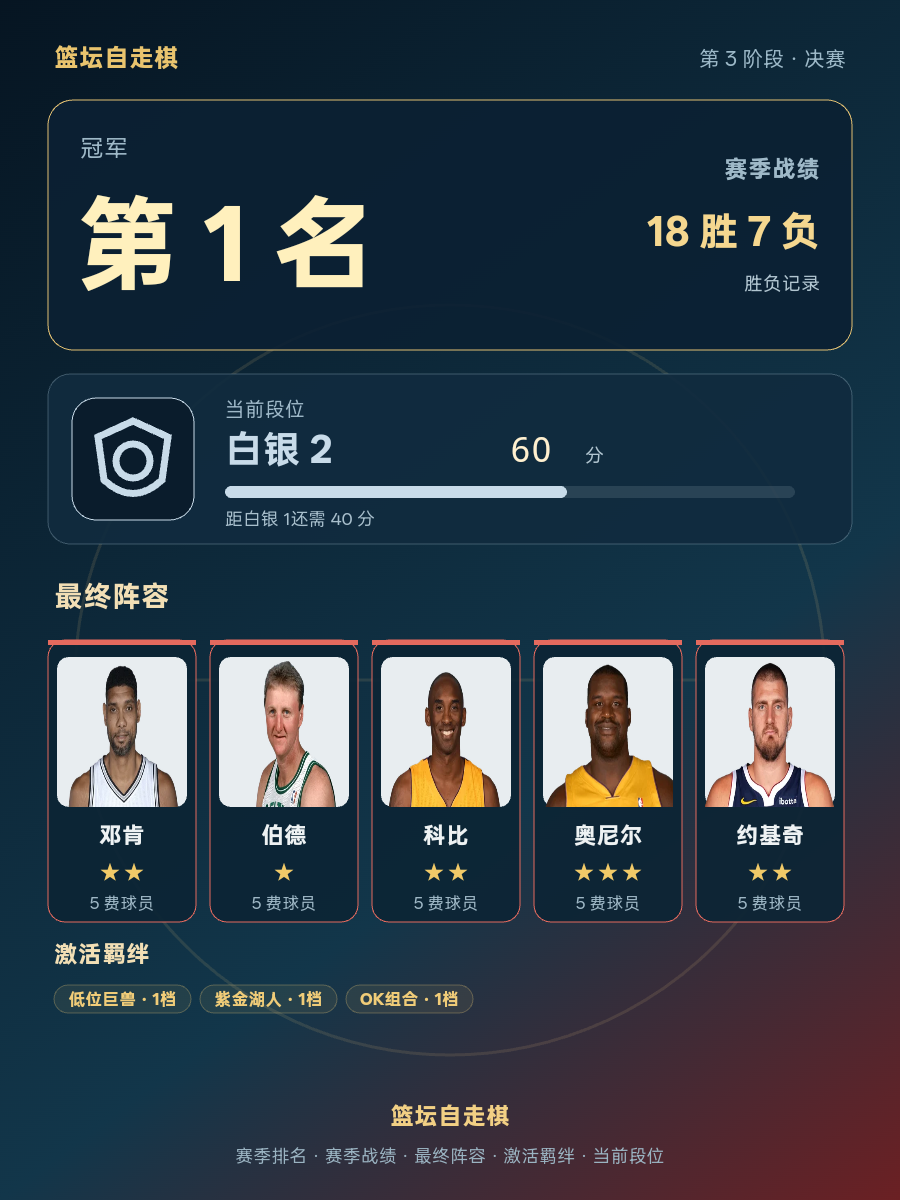 CBA第1名阵容公布：邓肯伯德科比奥尼尔约基奇齐聚，当前段位白银2