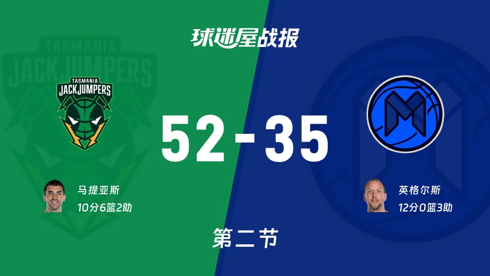 NBL常规赛：塔斯马尼亚跳伞蚁第二节领先墨尔本联17分，马提亚斯10分，英格尔斯12分