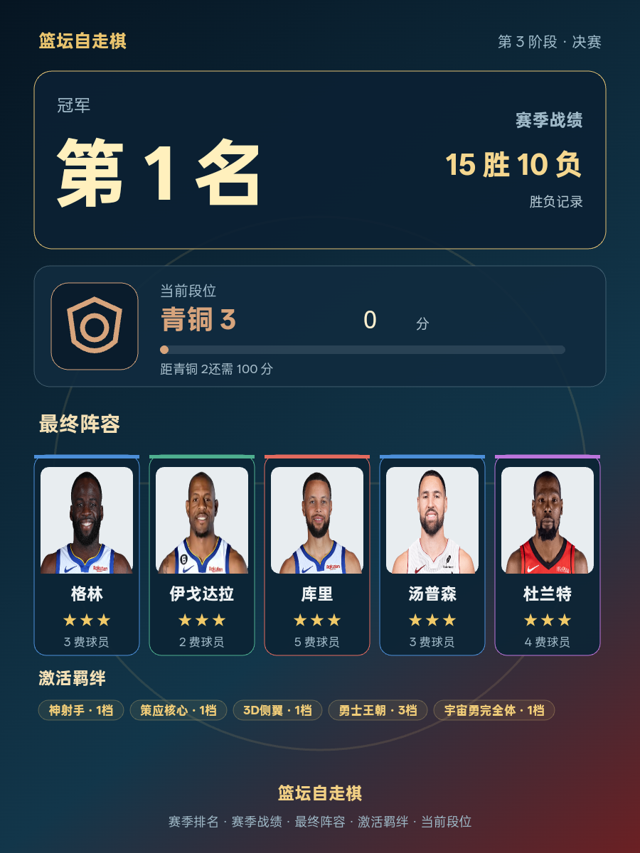 CBA赛季冠军排名第1，阵容含格林库里杜兰特，当前段位青铜3