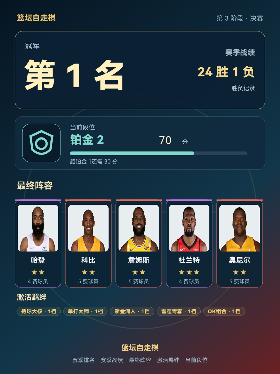 CBA第1名：哈登科比詹姆斯杜兰特奥尼尔领衔，24胜1负