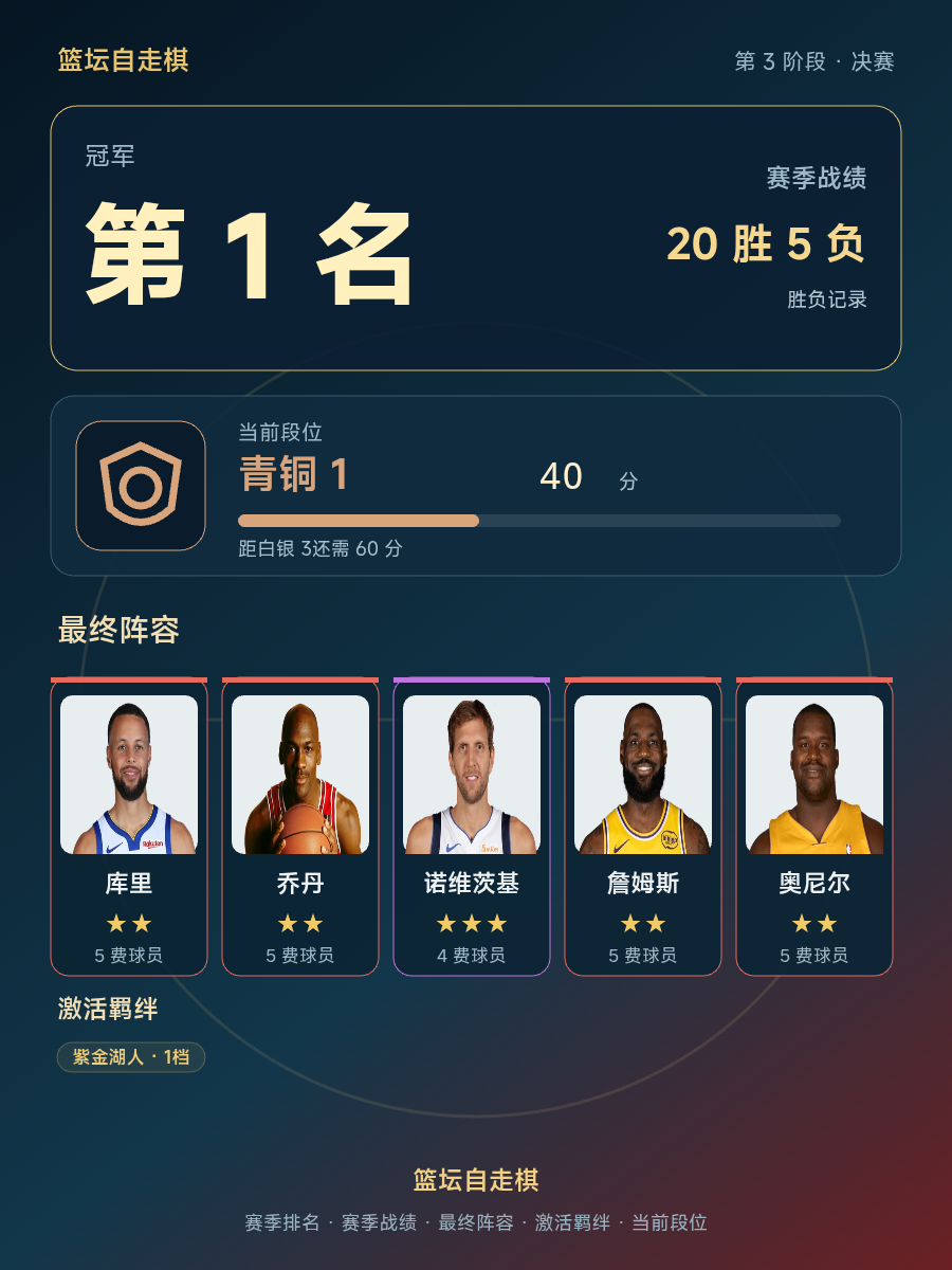 CBA第1名：库里詹姆斯领衔，当前段位青铜1
