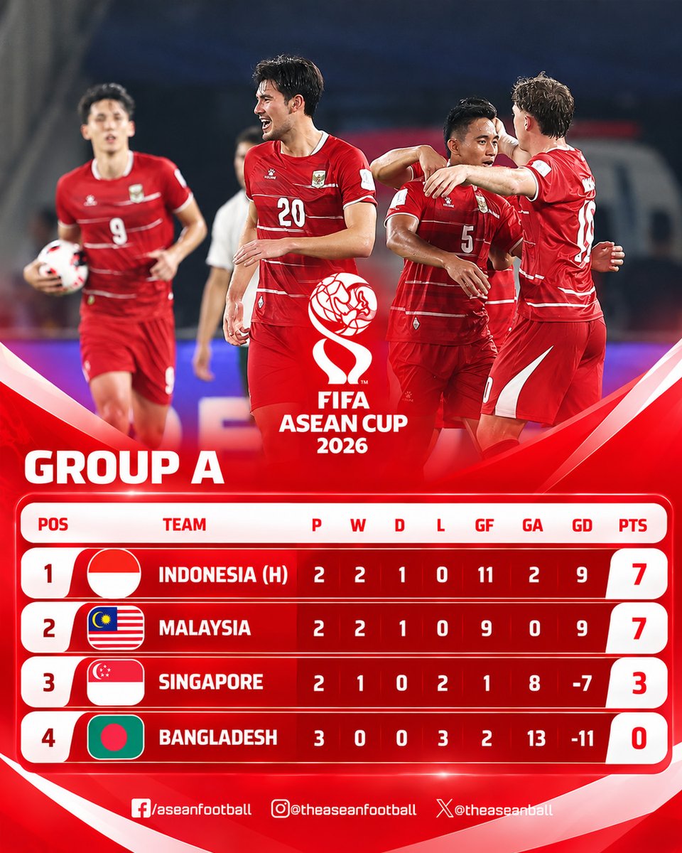 印尼9-2孟加拉国，与马来西亚同分同净胜球依靠进球晋级2026年国际足联东盟杯决赛
