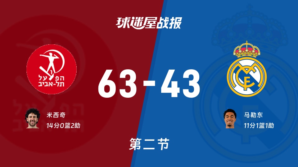 欧篮联常规赛：特拉维夫夏普尔半场63-43领先皇马，米西奇14分