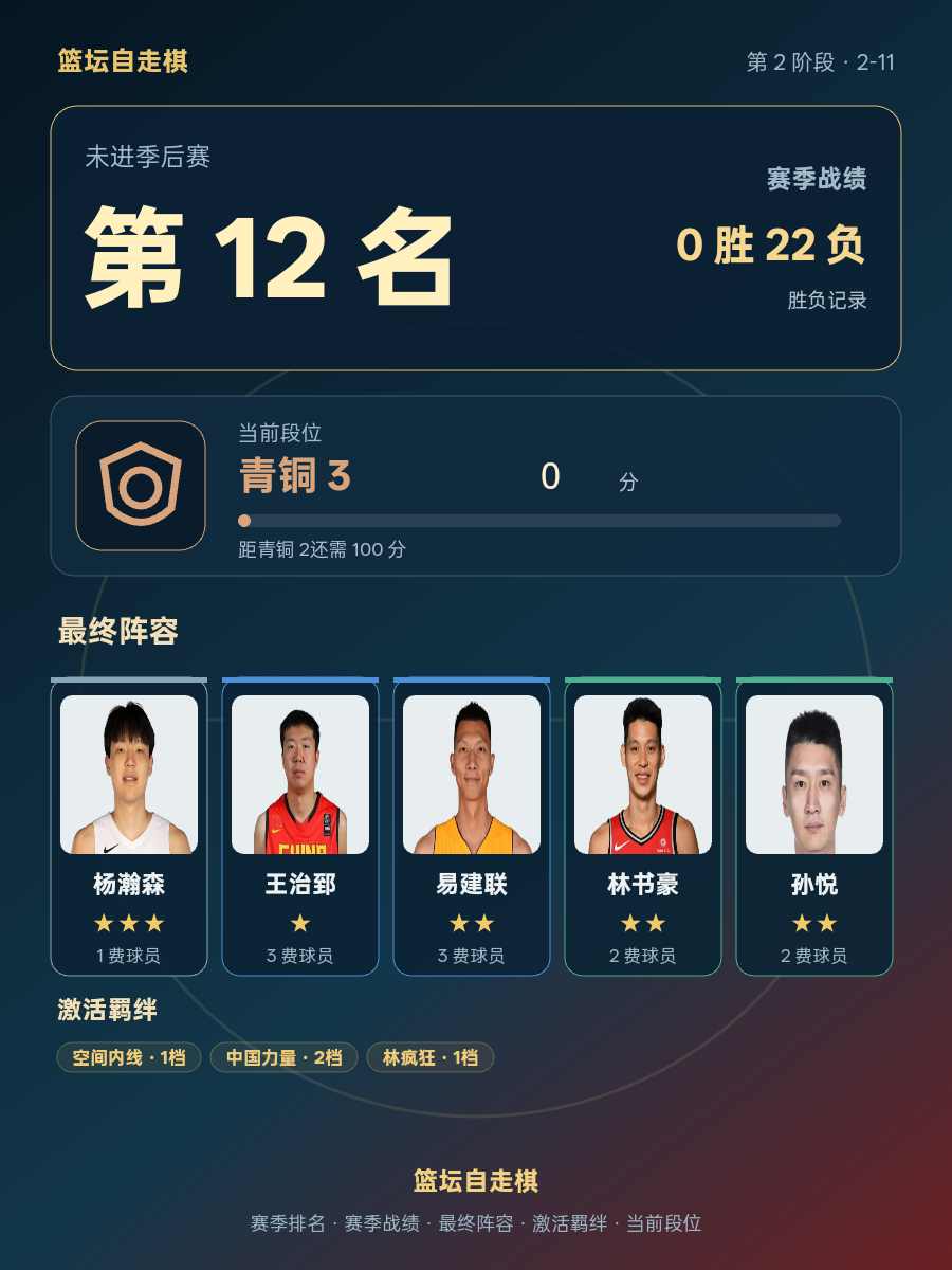 CBA球队赛季战绩0胜22负排名第12，当前段位青铜3