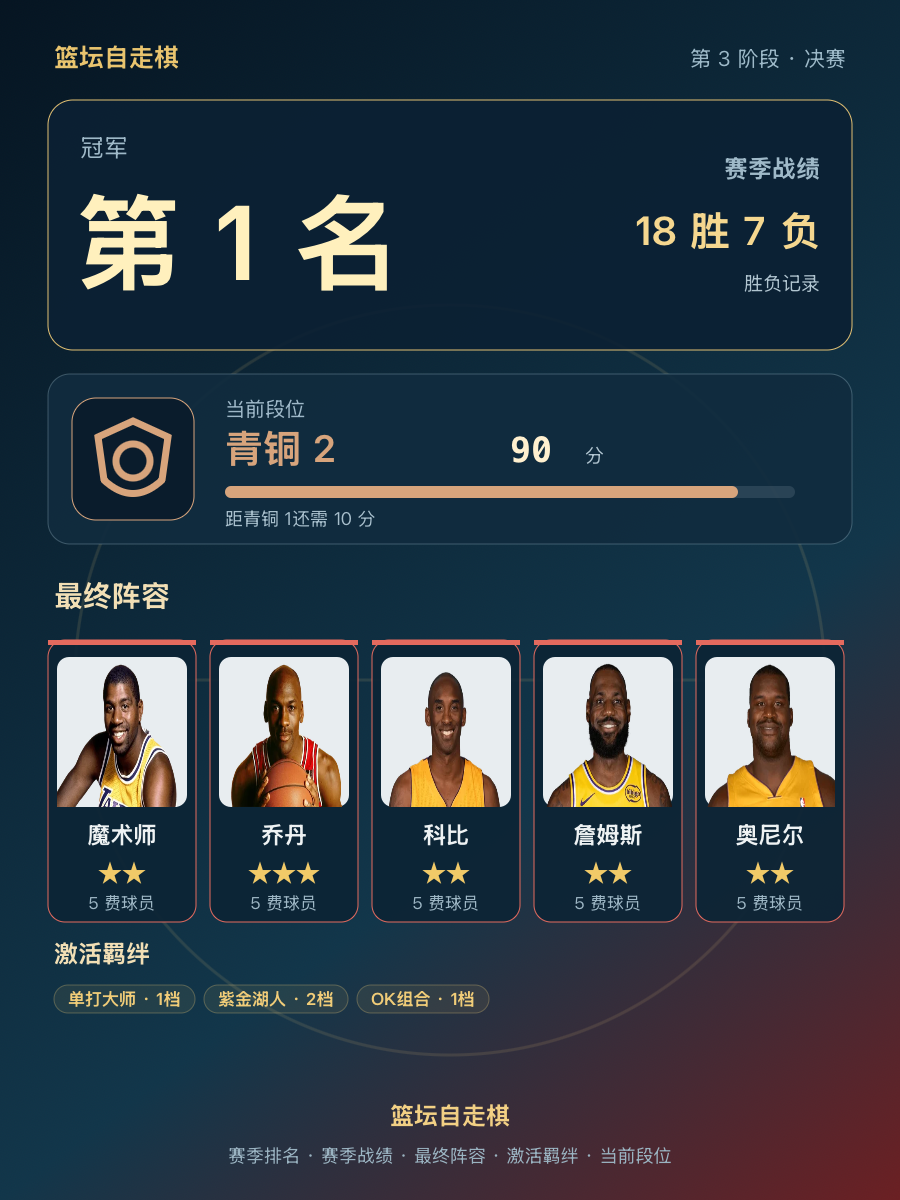 CBA赛季冠军第1名，当前段位青铜2