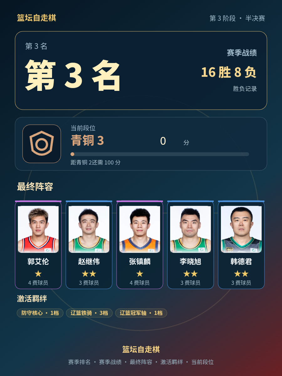 CBA常规赛排名：辽宁队暂列第3，战绩16胜8负