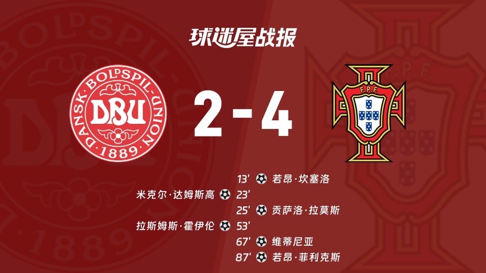 欧国联A联赛第3轮 丹麦vs葡萄牙比赛结果：丹麦2-4葡萄牙