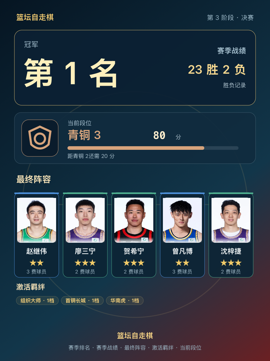 CBA联赛第1名:辽宁男篮23胜2负,当前段位青铜3