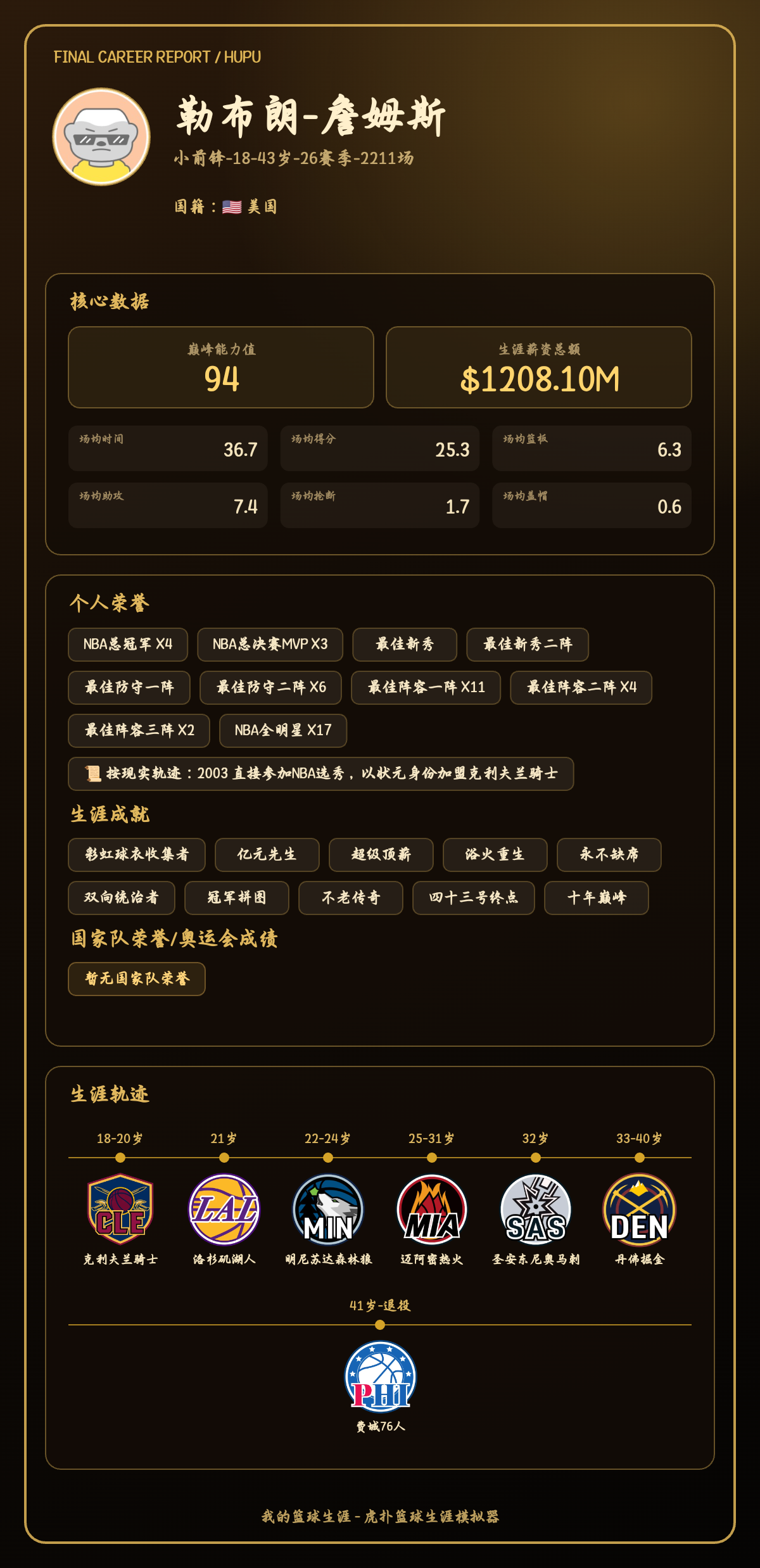 勒布朗-詹姆斯生涯总得分突破40000分，NBA总冠军X4