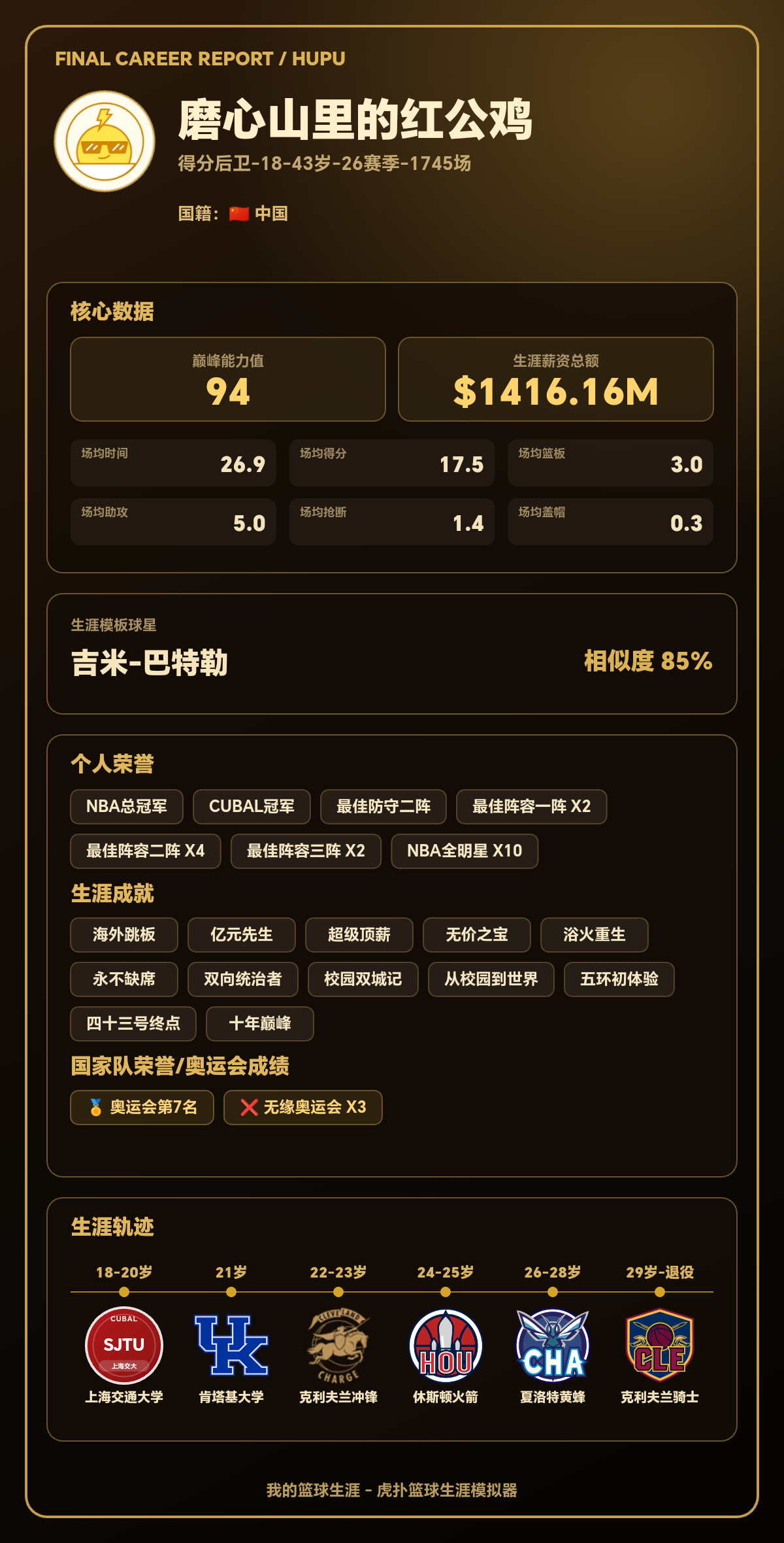 磨心山里的红公鸡生涯数据出炉：NBA生涯1745场，薪资总额1416.16M