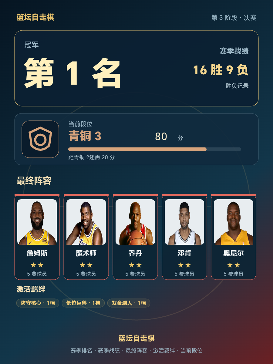 CBA赛季冠军阵容出炉:詹姆斯乔丹奥尼尔齐聚,当前段位青铜380分