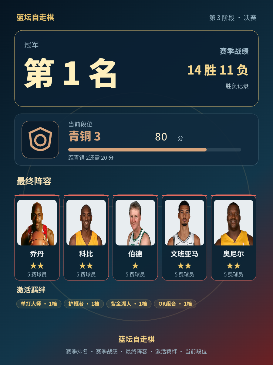 CBA赛季冠军排名1，战绩14胜11负，阵容含乔丹科比文班亚马奥尼尔