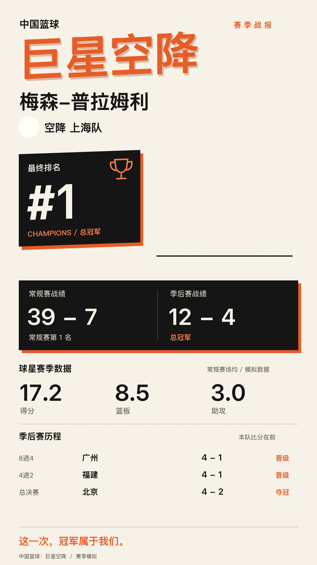 梅森-普拉姆利加盟上海队，赛季最终排名第1