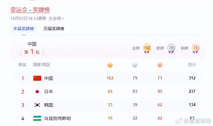 中国代表团162金断档领跑！王曦雨夺金直通洛杉矶，女足无缘铜牌