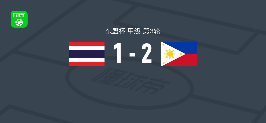 菲律宾2-1泰国，比约恩-克里斯滕森包办2球