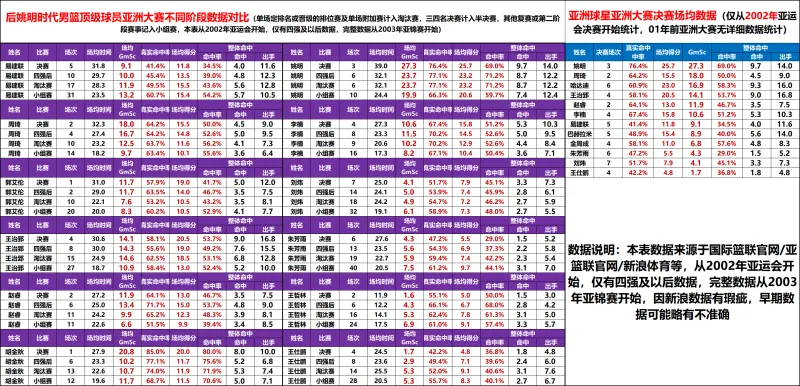 男篮球员亚洲大赛淘汰赛数据对比：姚明王治郅表现突出