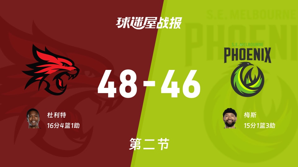 NBL常规赛：珀斯野猫半场48-46领先东南墨尔本凤凰，杜利特16分4篮板