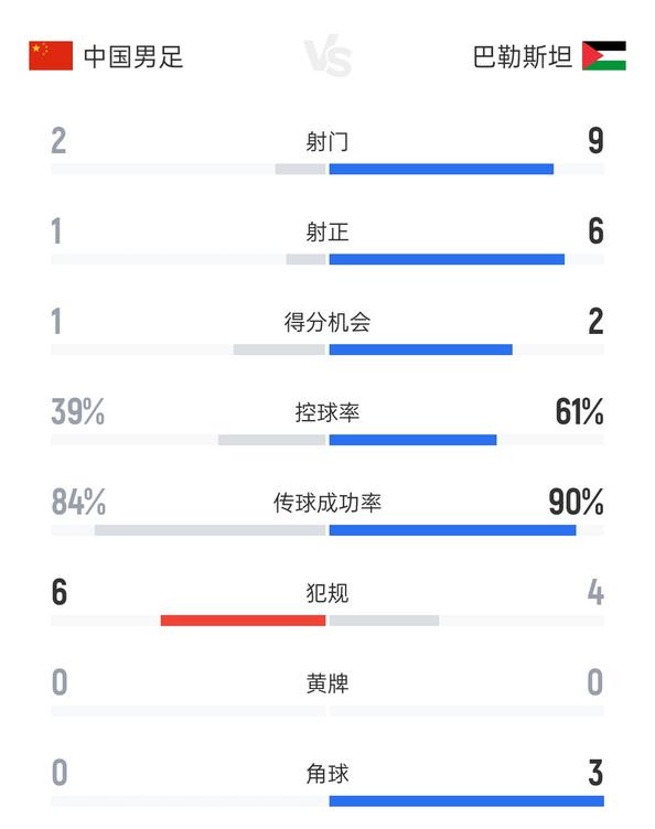 中国男足vs巴勒斯坦半场数据：控球率不足四成，射门数2-9落后