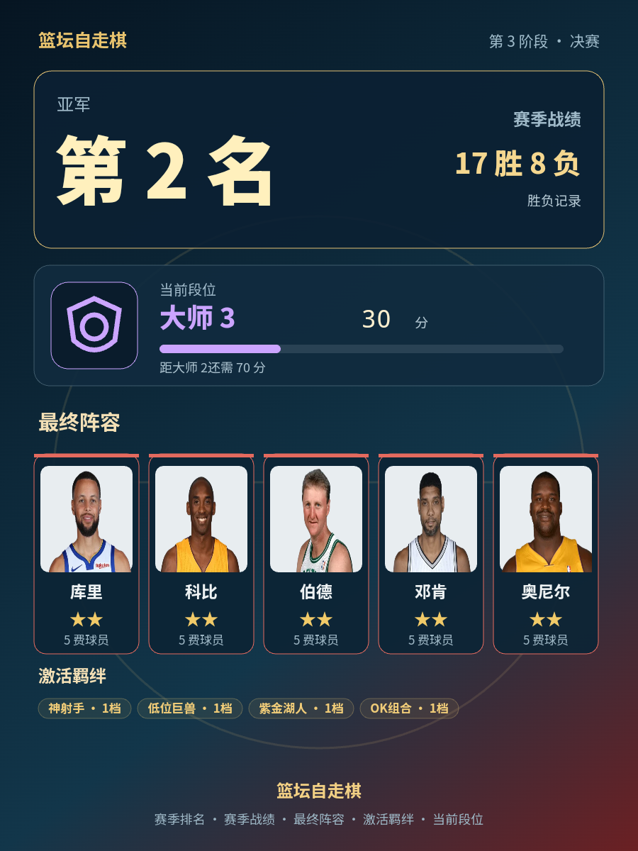 CBA亚军战队排名第二，17胜8负战绩出炉