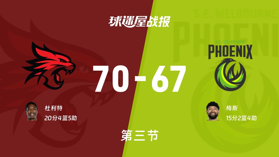 NBL常规赛：珀斯野猫三节70-67领先东南墨尔本凤凰，杜利特20分4篮板5助攻