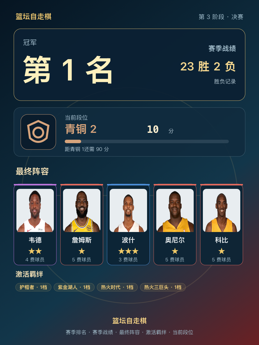CBA赛季冠军：詹姆斯韦德领衔，23胜2负战绩登顶