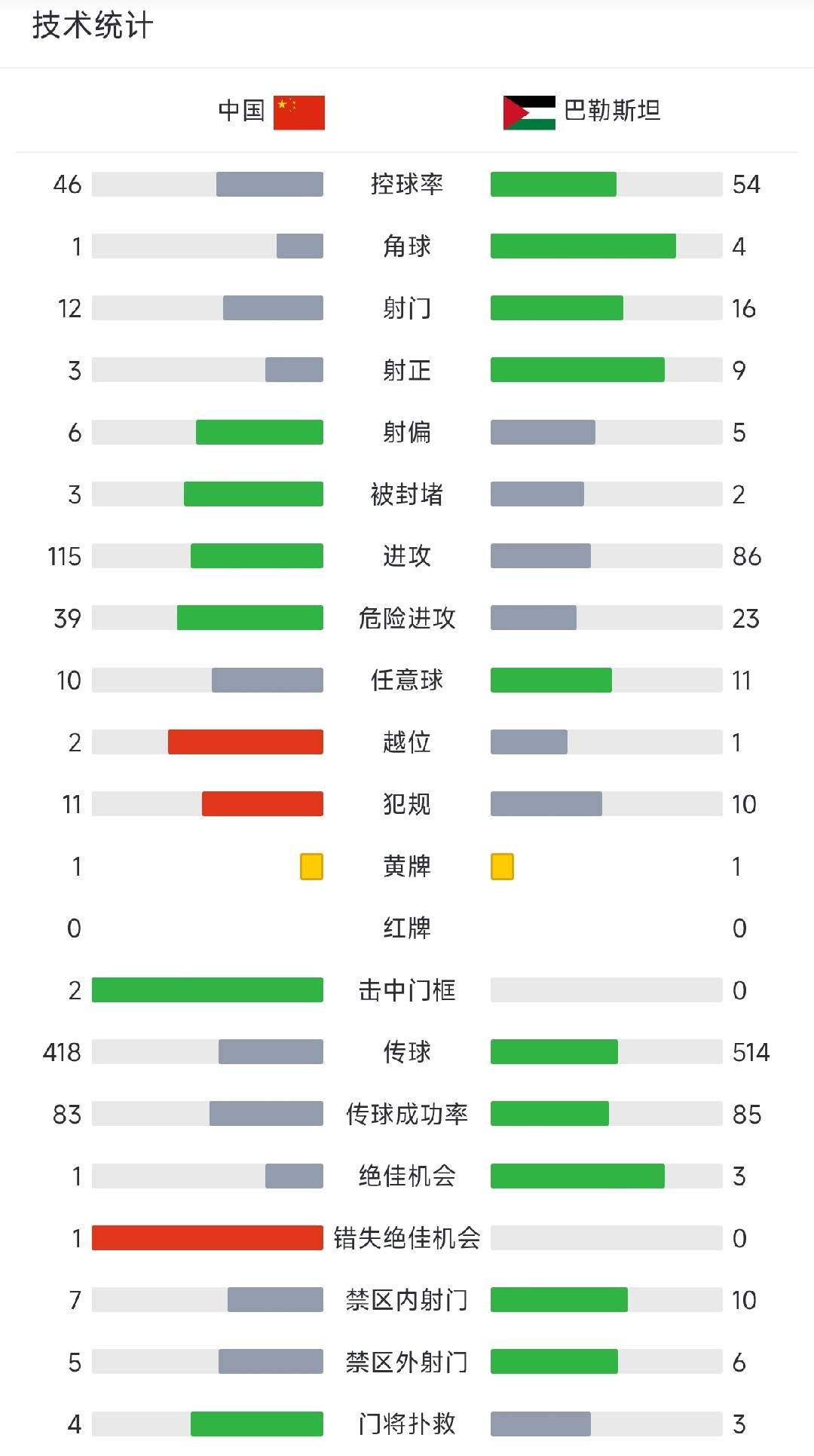 国足vs巴勒斯坦全场数据:射门12-16,射正3-9,控球率46%-54%