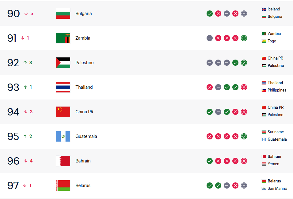 国足0-5惨败巴勒斯坦 FIFA积分-5.03跌至94位