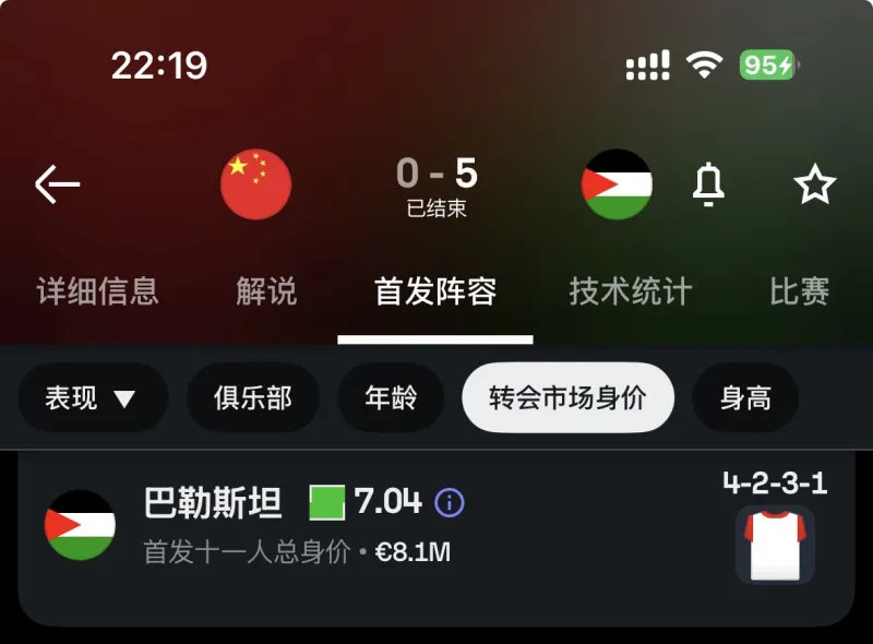 国足两场输球在预期之内 U23亚运队身价是国足两倍