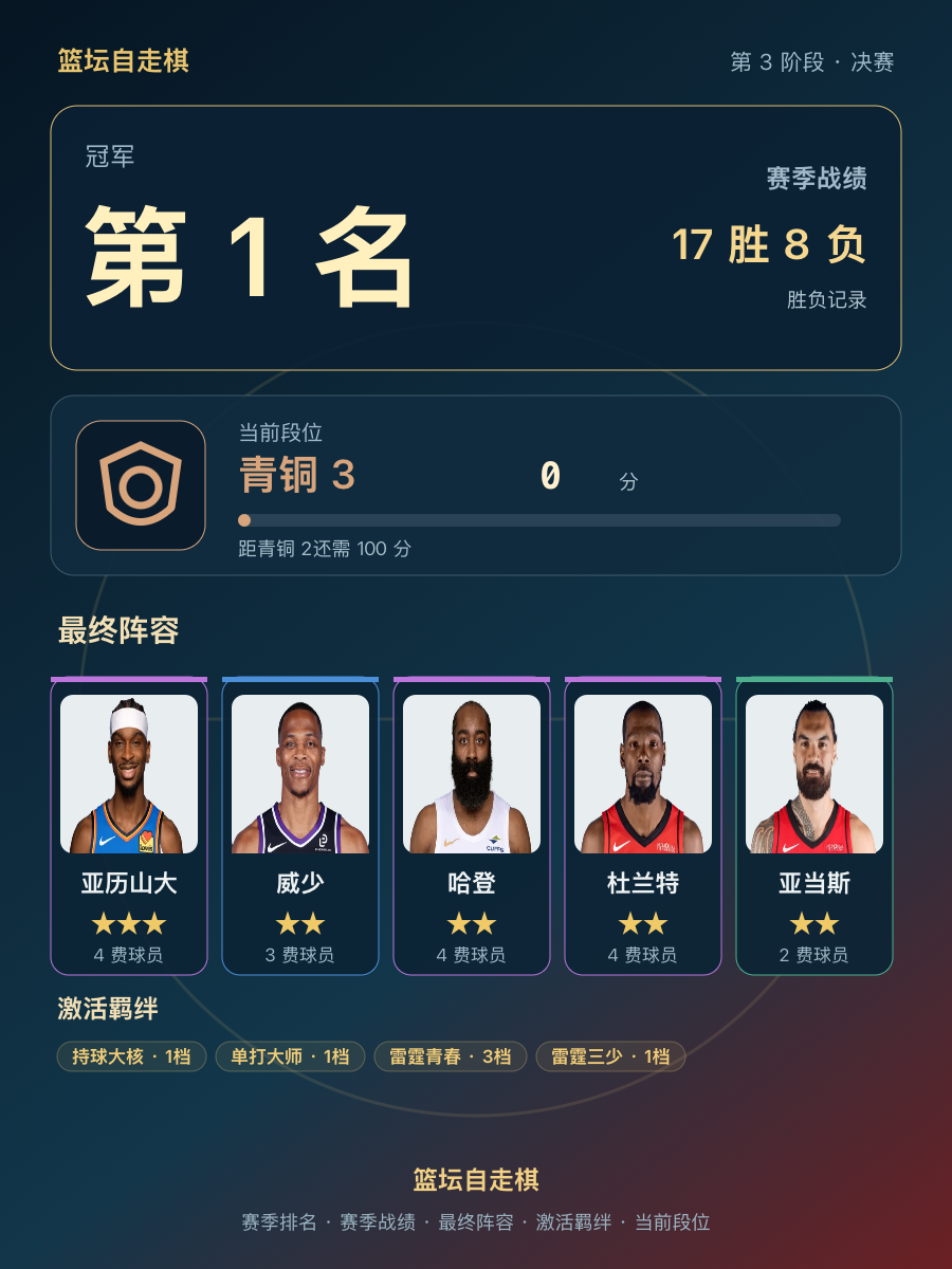 CBA第1名：亚历山大、威少、哈登、杜兰特领衔，战绩17胜8负
