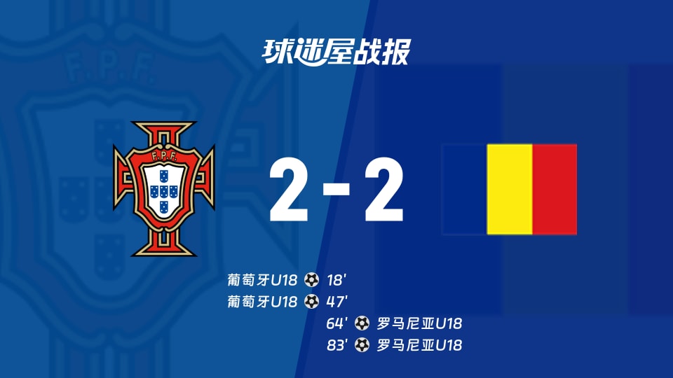 葡萄牙U18vs罗马尼亚U18比赛结果:2-2战平,葡萄牙U18半场2-0领先
