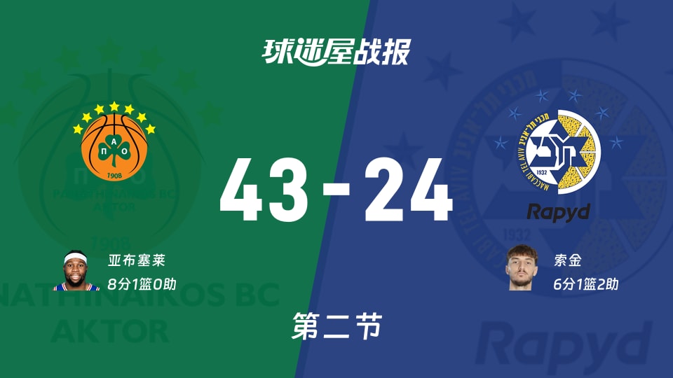 欧篮联常规赛：帕纳辛纳科斯半场领先特拉维夫马卡比19分，亚布塞莱8分，索金6分