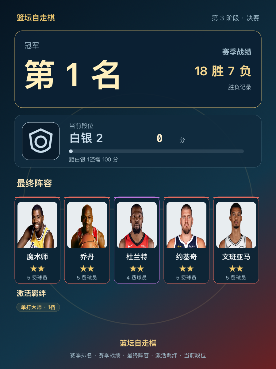 CBA第1名,当前段位白银2,0分
