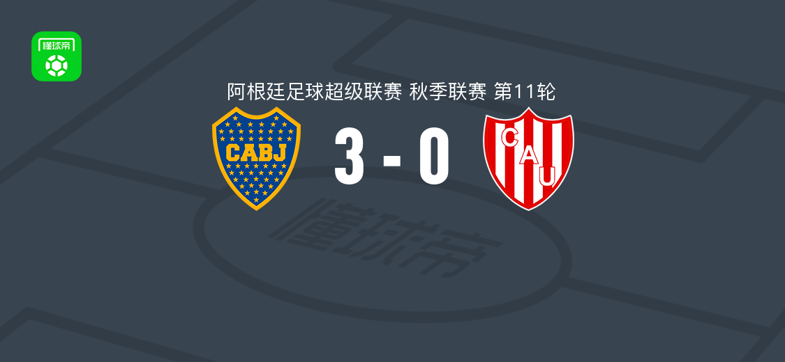 博卡青年3-0大胜圣菲联取阿超3连胜，莱昂内尔-弗洛雷斯双响，迪洛略破门