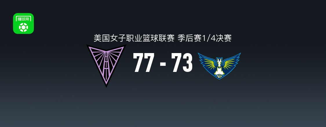 WNBA季后赛1/4决赛:金州女武神77-73达拉斯飞翼,阿里克-奥贡鲍尔空砍30分