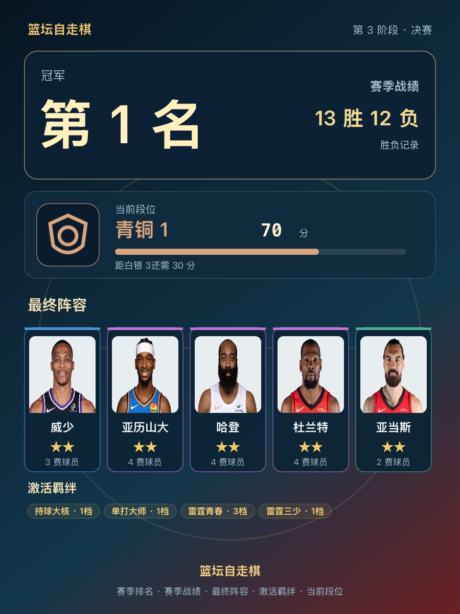 CBA赛季冠军排名首位,当前段位青铜1,战绩13胜12负