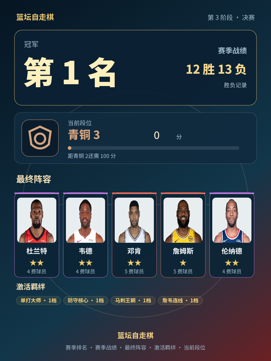 CBA第1名：杜兰特、詹姆斯领衔，当前段位青铜3