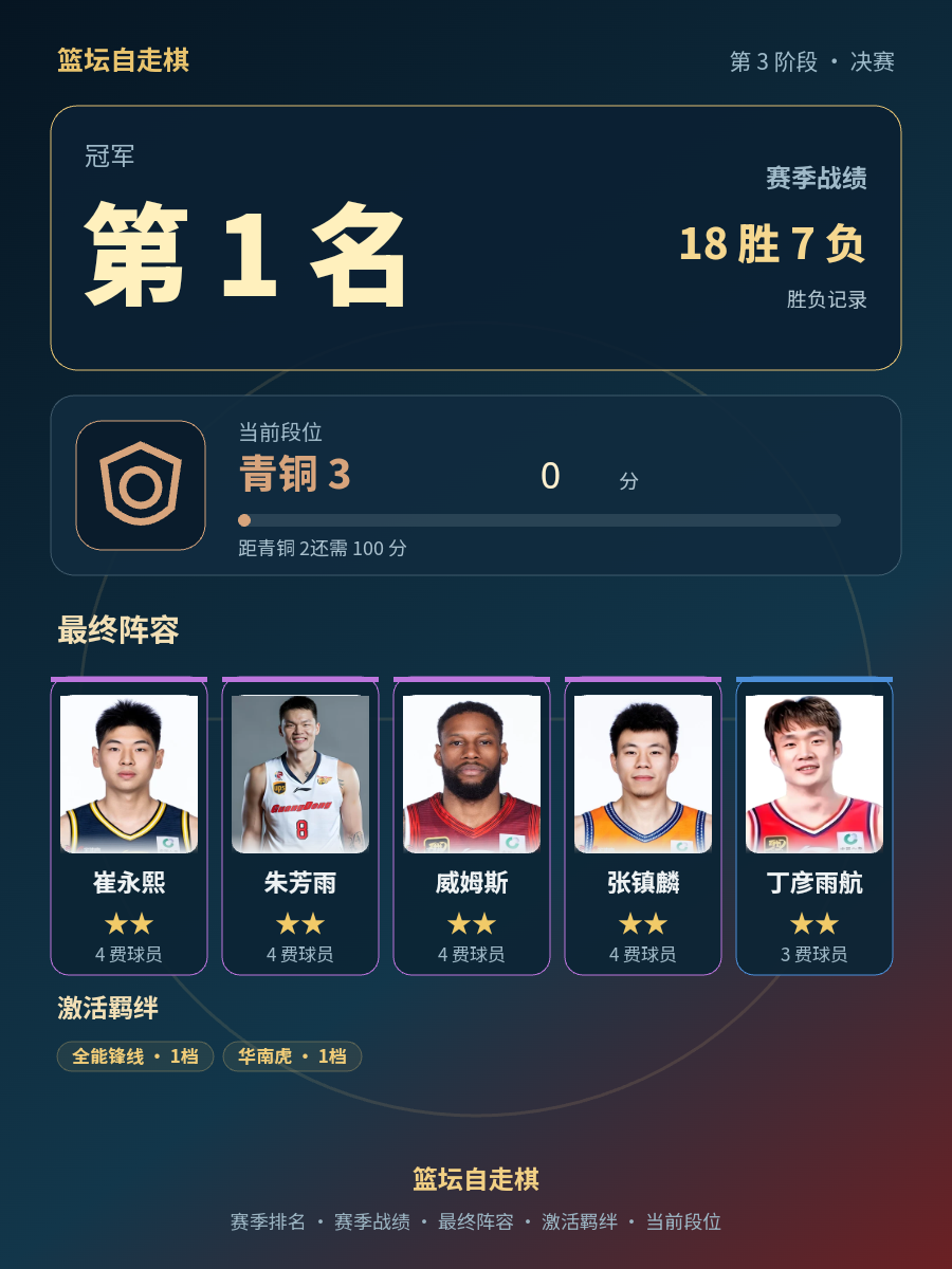 CBA赛季战绩18胜7负,广东宏远暂列第一