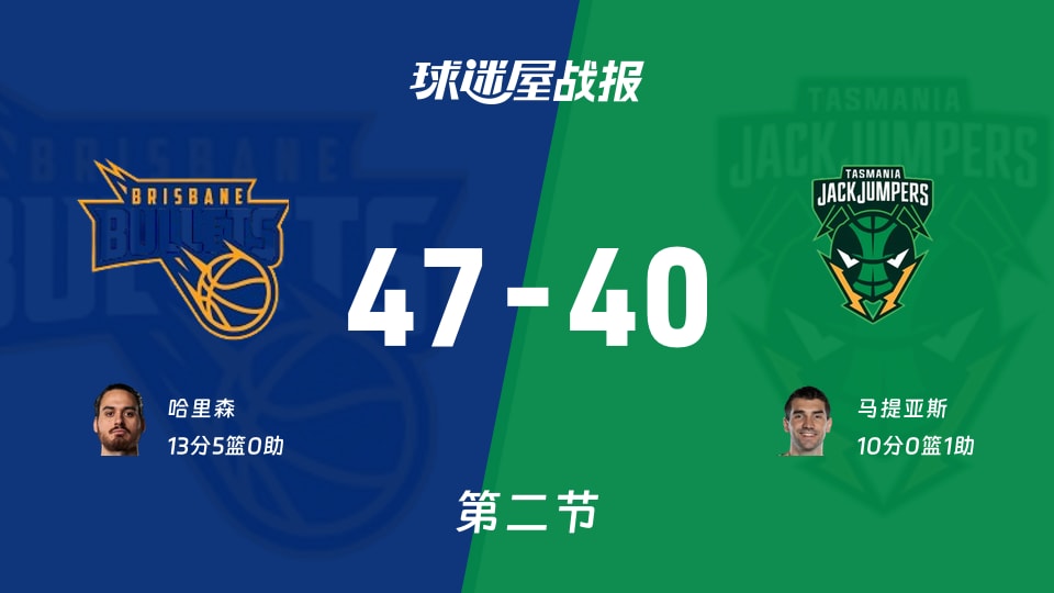 NBL常规赛:布里斯班子弹半场47-40领先塔斯马尼亚跳伞蚁,哈里森13+5
