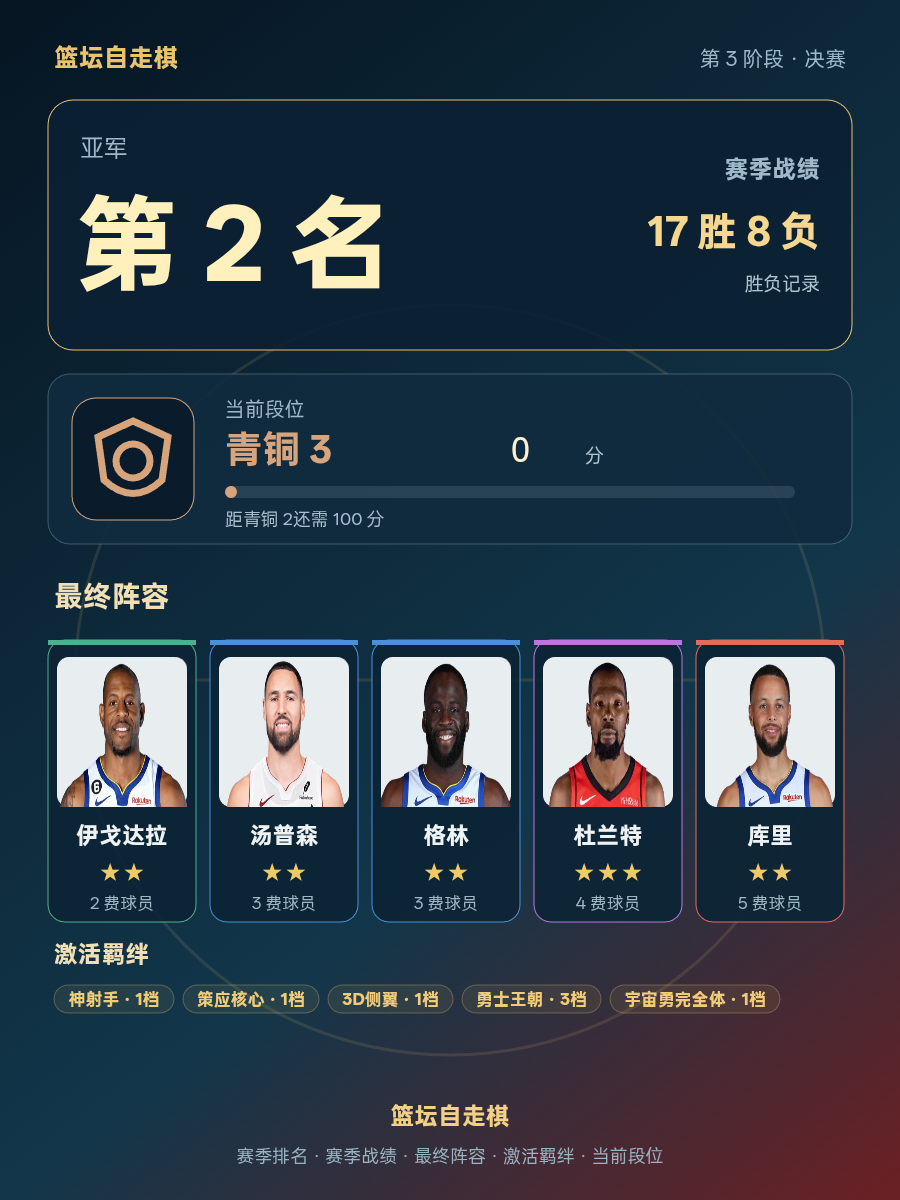 CBA赛季亚军：勇士队以17胜8负战绩位列第二，当前段位青铜3