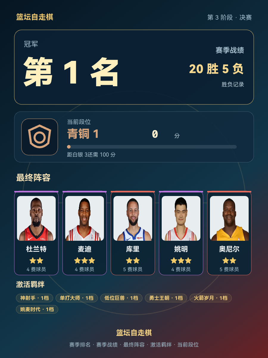 CBA第1名:杜兰特麦迪库里姚明奥尼尔同队,当前段位青铜1